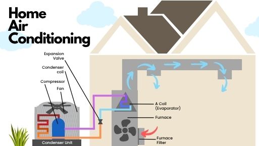 Home central air conditioning unit