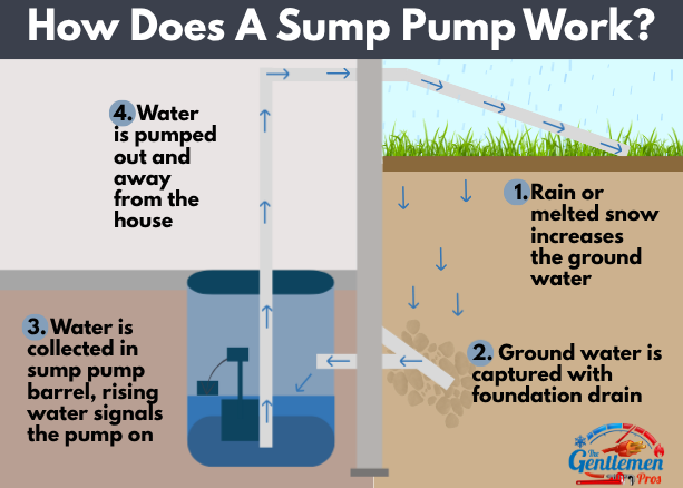 Diagram showing how a sump pump works